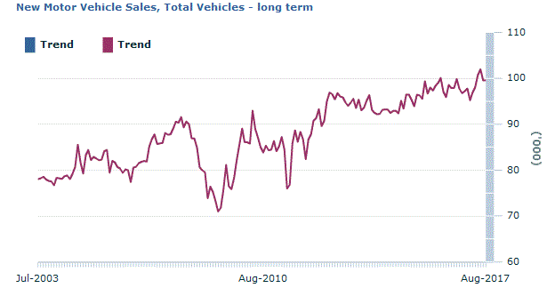 Graph Image for New Motor Vehicle Sales, Total Vehicles - long term